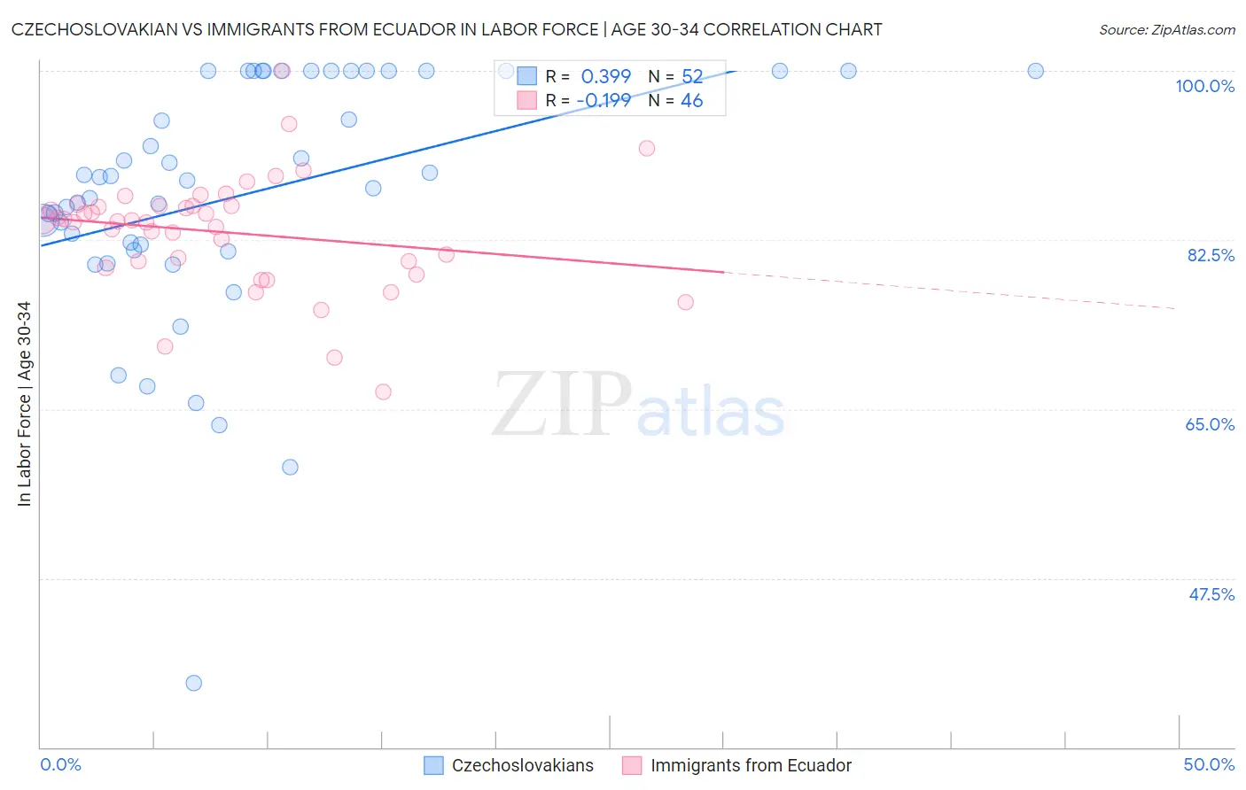 Czechoslovakian vs Immigrants from Ecuador In Labor Force | Age 30-34