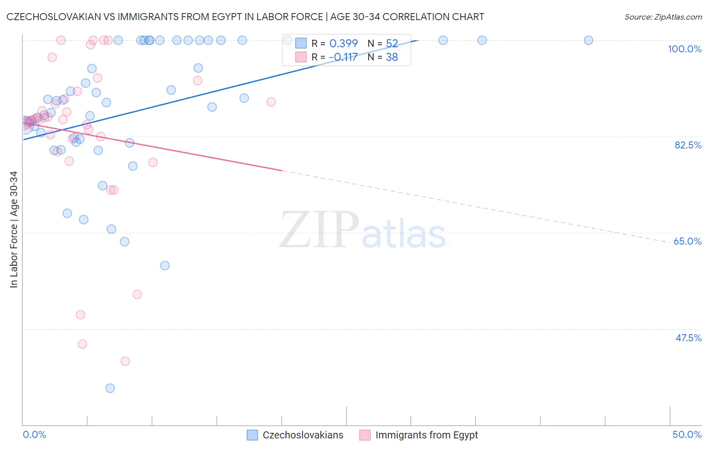 Czechoslovakian vs Immigrants from Egypt In Labor Force | Age 30-34