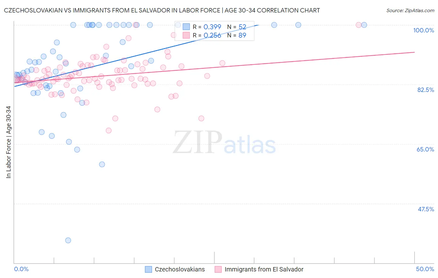 Czechoslovakian vs Immigrants from El Salvador In Labor Force | Age 30-34