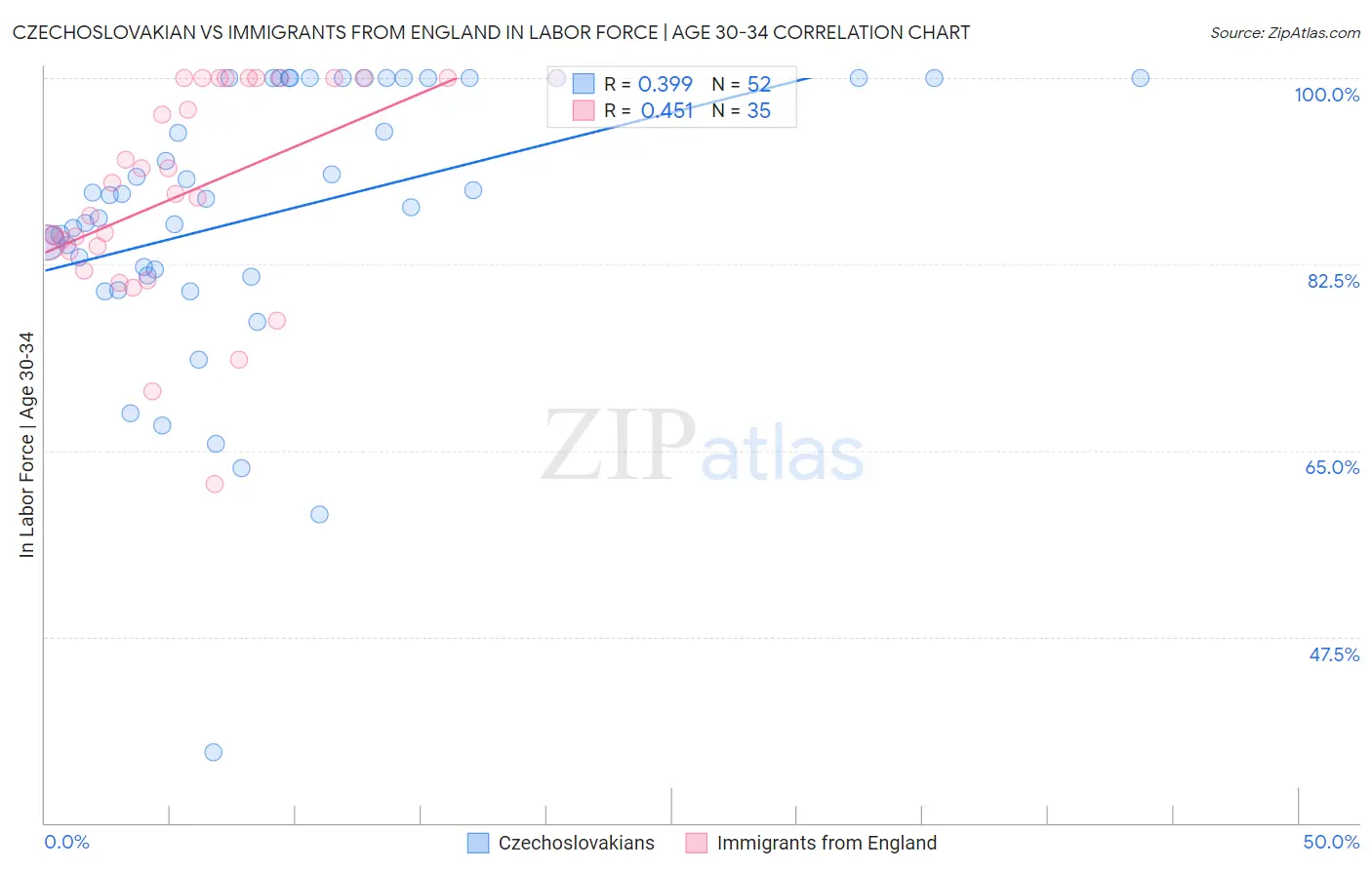 Czechoslovakian vs Immigrants from England In Labor Force | Age 30-34