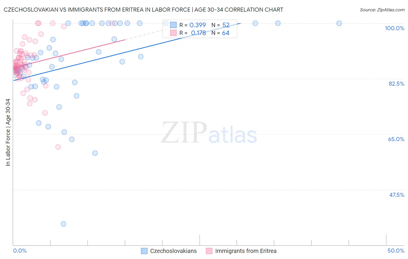 Czechoslovakian vs Immigrants from Eritrea In Labor Force | Age 30-34