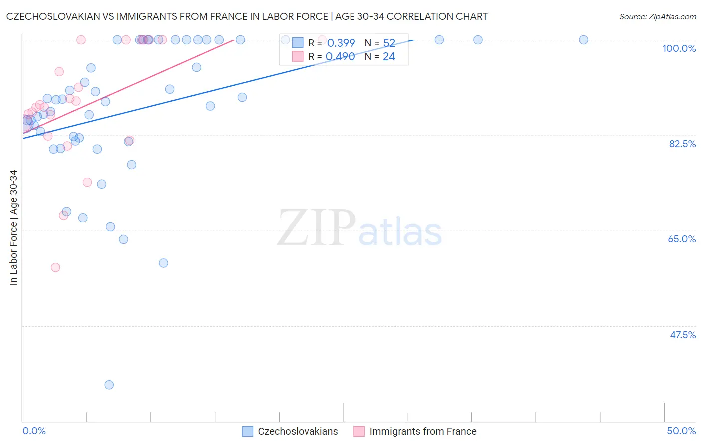 Czechoslovakian vs Immigrants from France In Labor Force | Age 30-34