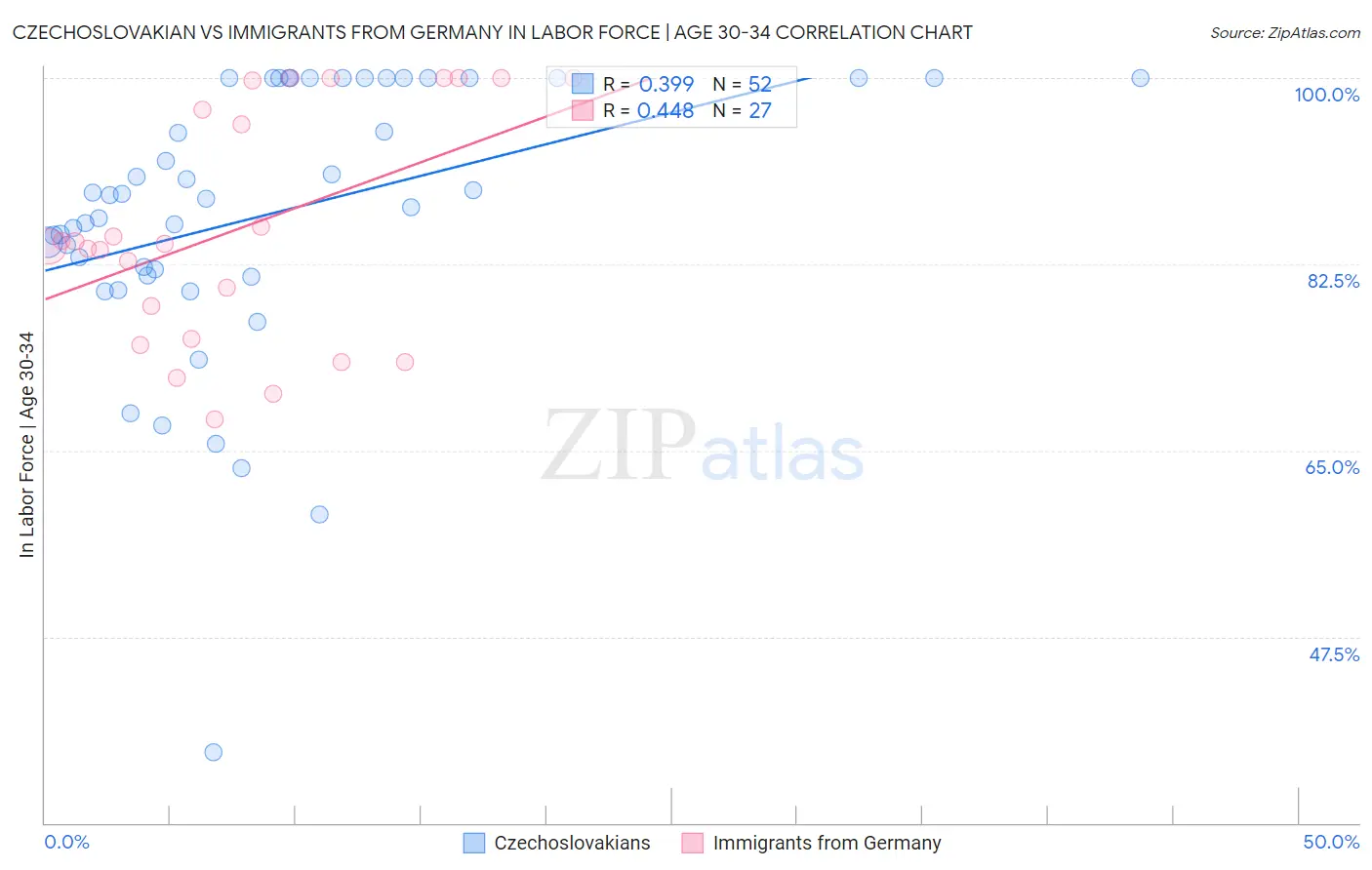 Czechoslovakian vs Immigrants from Germany In Labor Force | Age 30-34