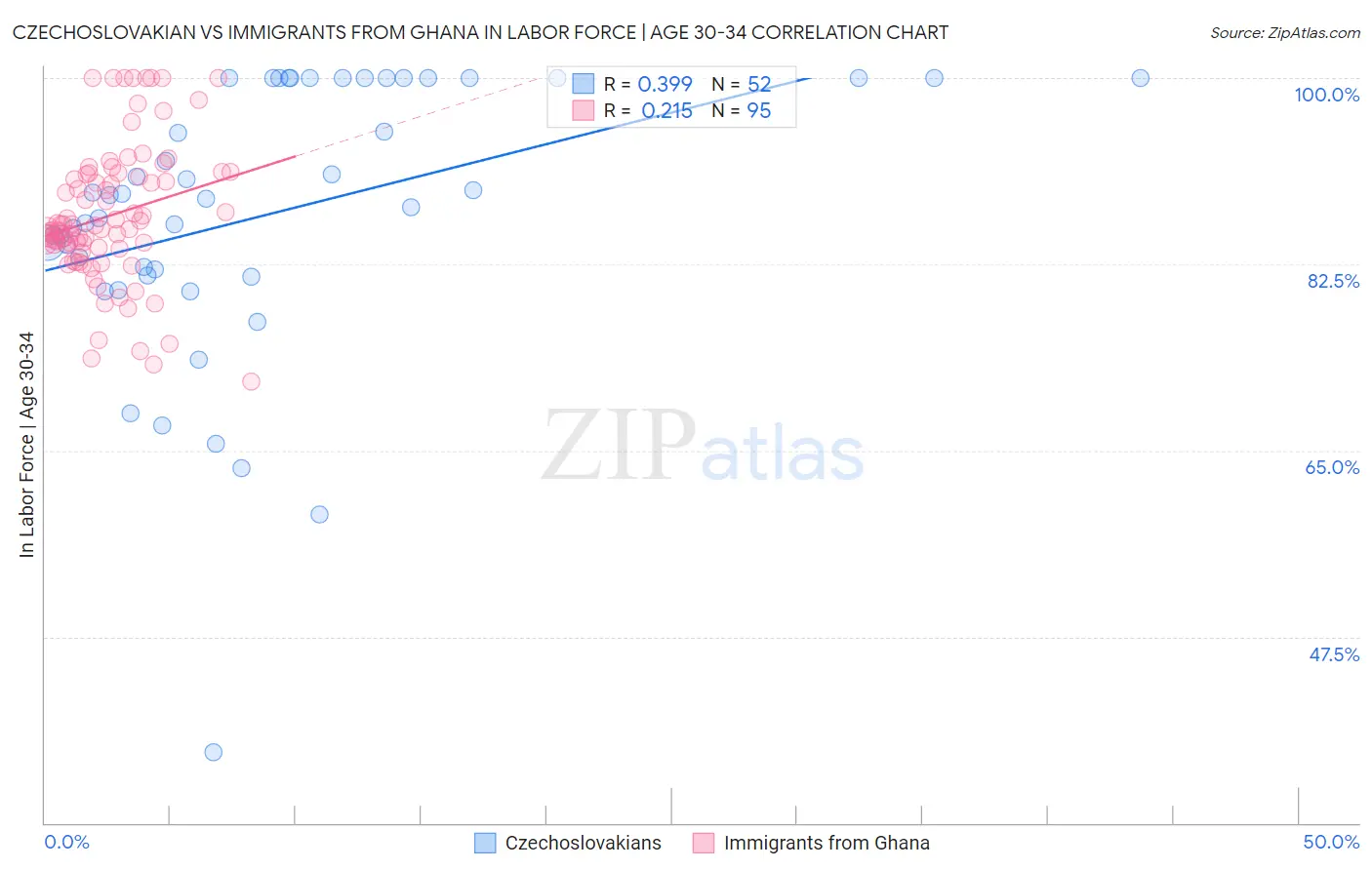 Czechoslovakian vs Immigrants from Ghana In Labor Force | Age 30-34