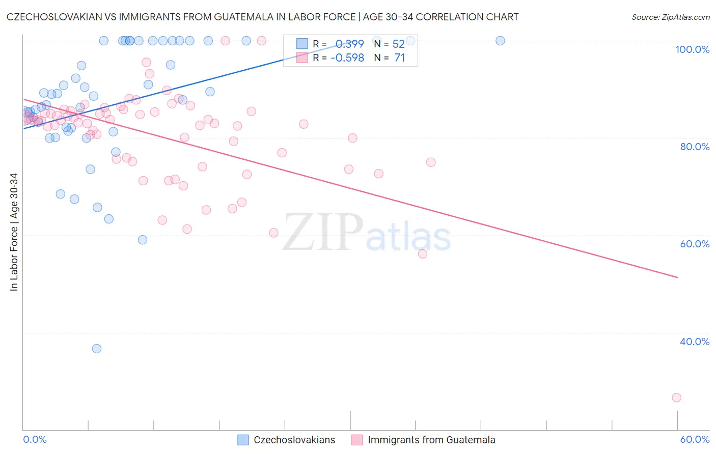 Czechoslovakian vs Immigrants from Guatemala In Labor Force | Age 30-34