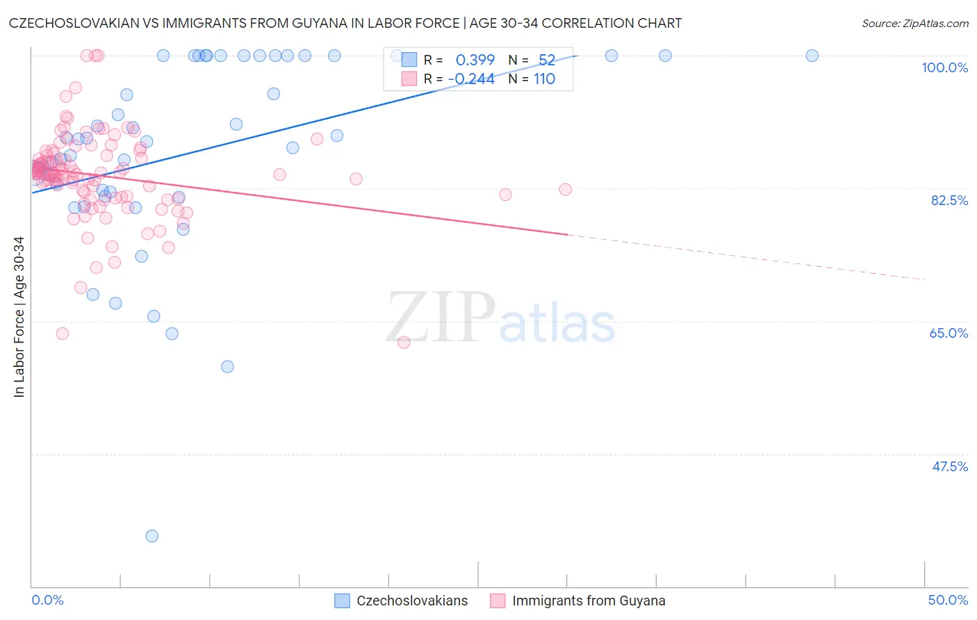 Czechoslovakian vs Immigrants from Guyana In Labor Force | Age 30-34