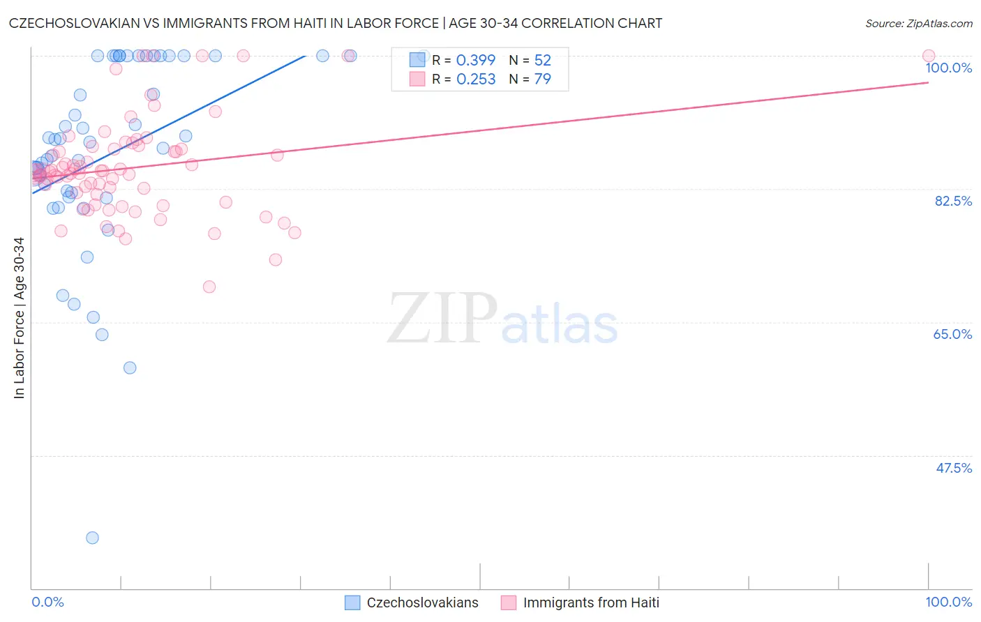 Czechoslovakian vs Immigrants from Haiti In Labor Force | Age 30-34
