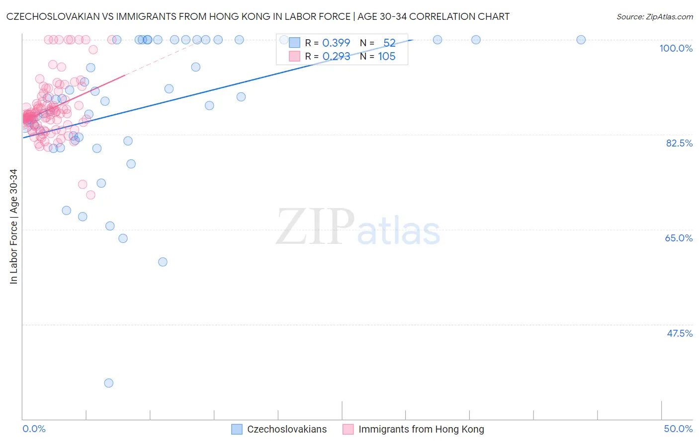 Czechoslovakian vs Immigrants from Hong Kong In Labor Force | Age 30-34