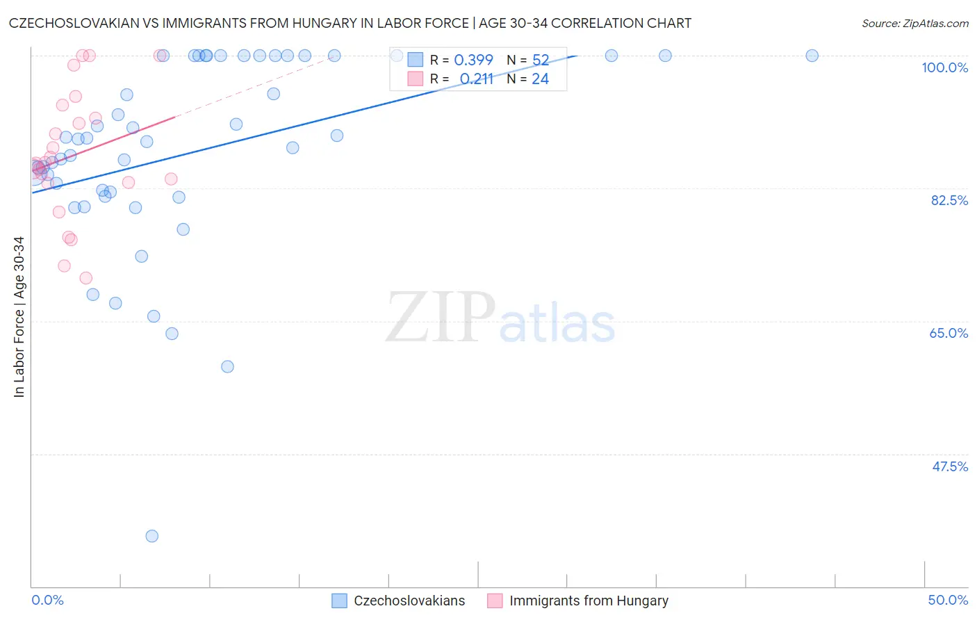 Czechoslovakian vs Immigrants from Hungary In Labor Force | Age 30-34