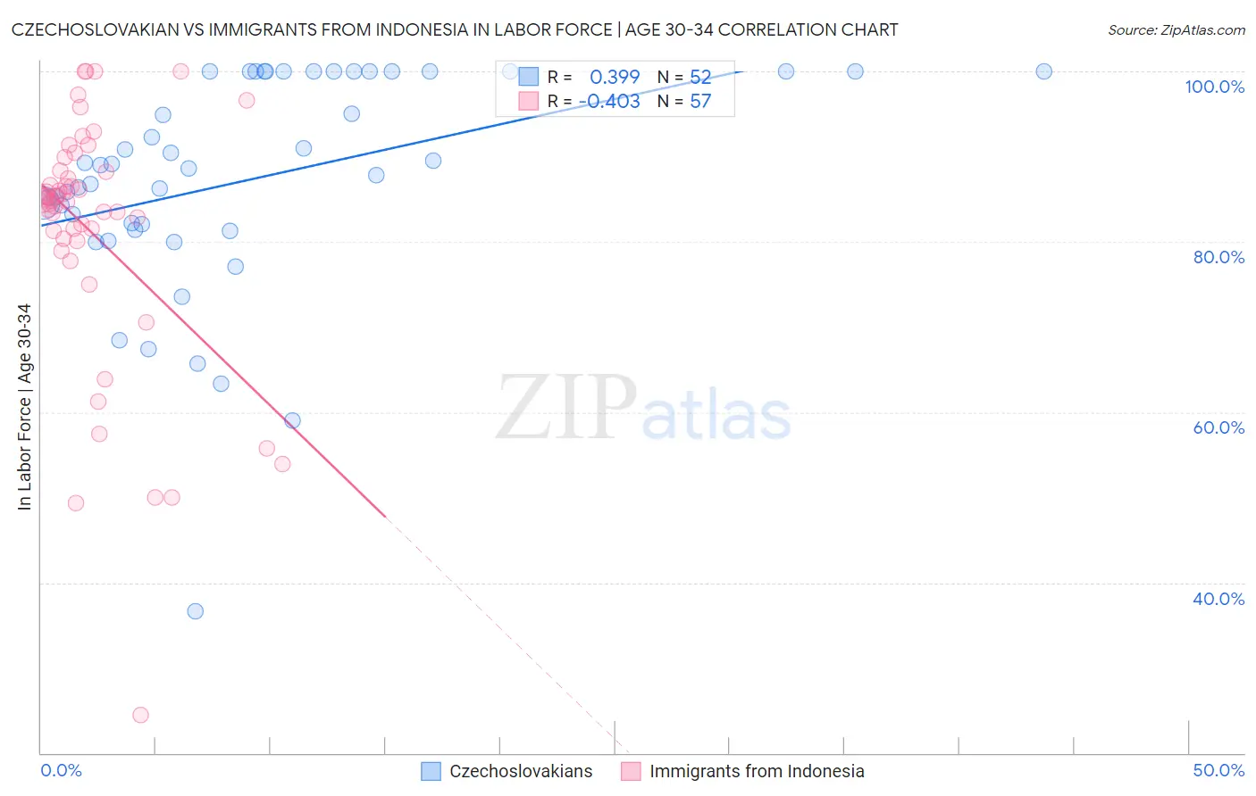Czechoslovakian vs Immigrants from Indonesia In Labor Force | Age 30-34