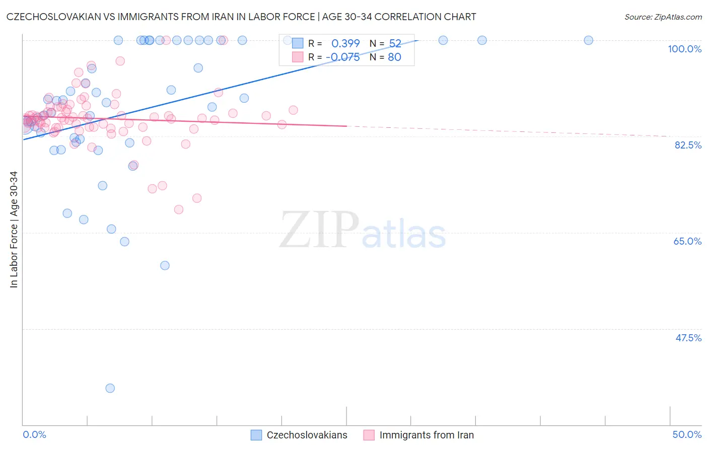 Czechoslovakian vs Immigrants from Iran In Labor Force | Age 30-34