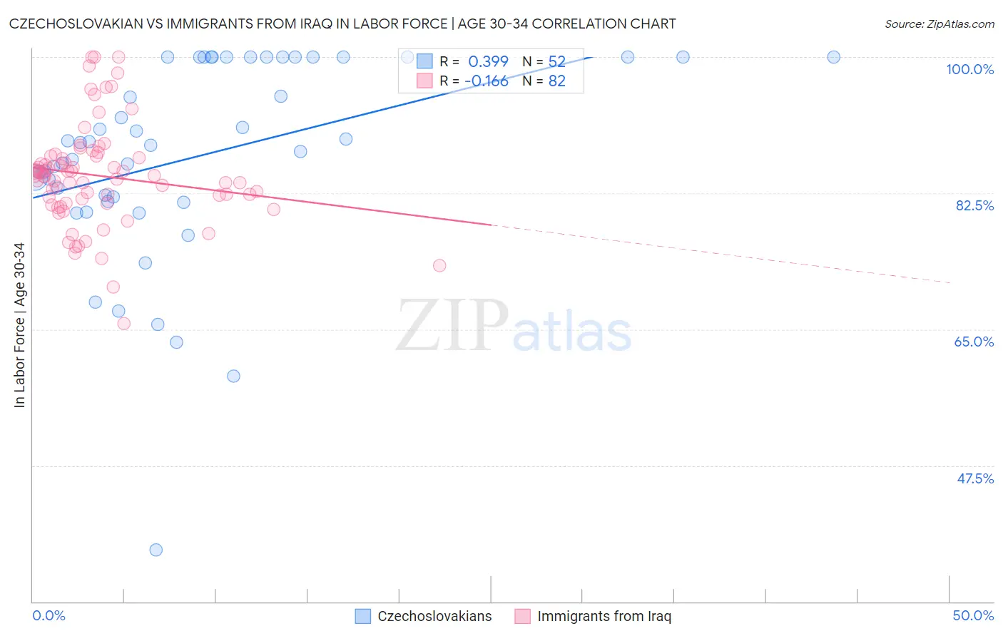 Czechoslovakian vs Immigrants from Iraq In Labor Force | Age 30-34