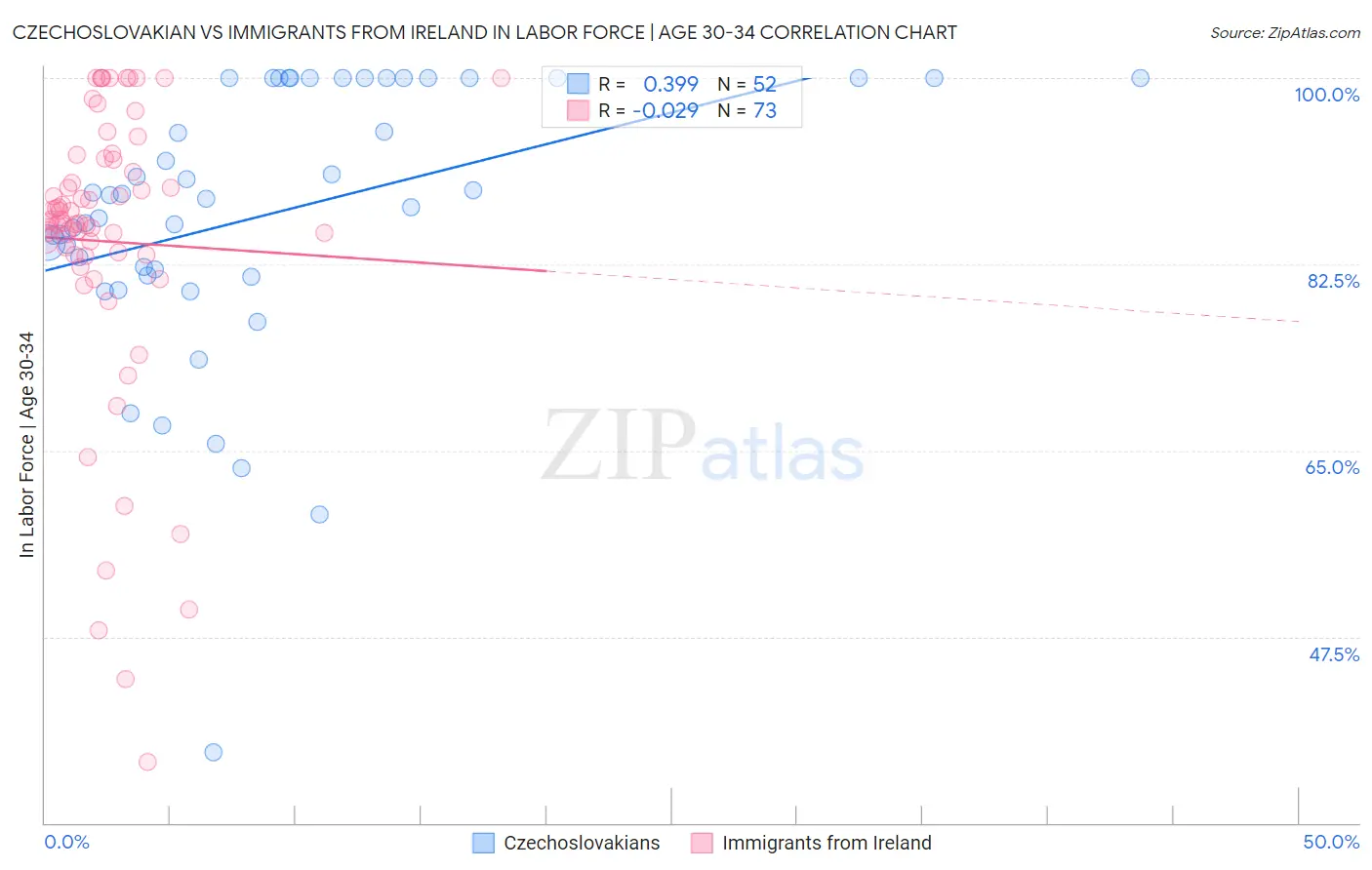 Czechoslovakian vs Immigrants from Ireland In Labor Force | Age 30-34