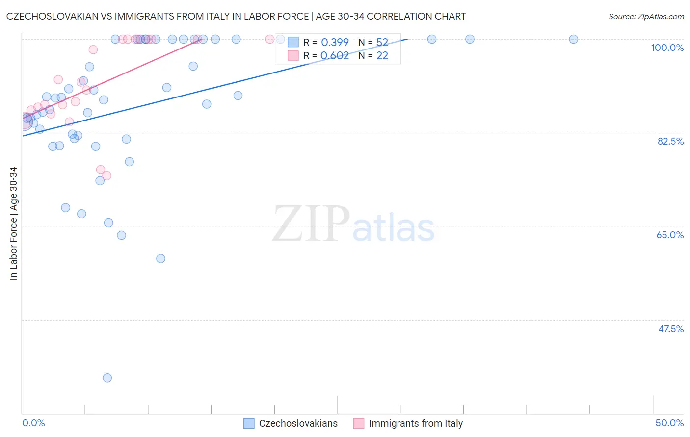 Czechoslovakian vs Immigrants from Italy In Labor Force | Age 30-34