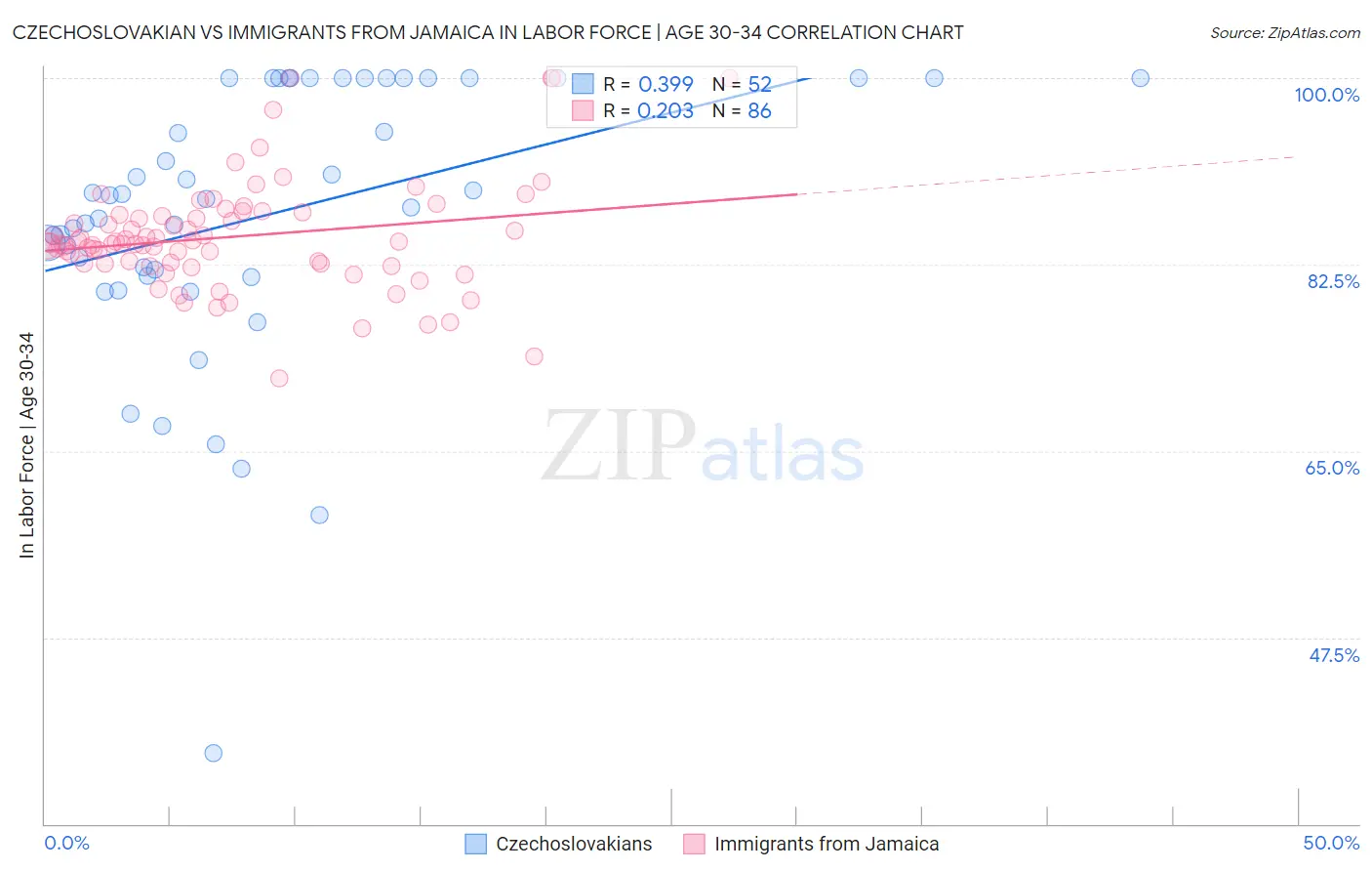 Czechoslovakian vs Immigrants from Jamaica In Labor Force | Age 30-34