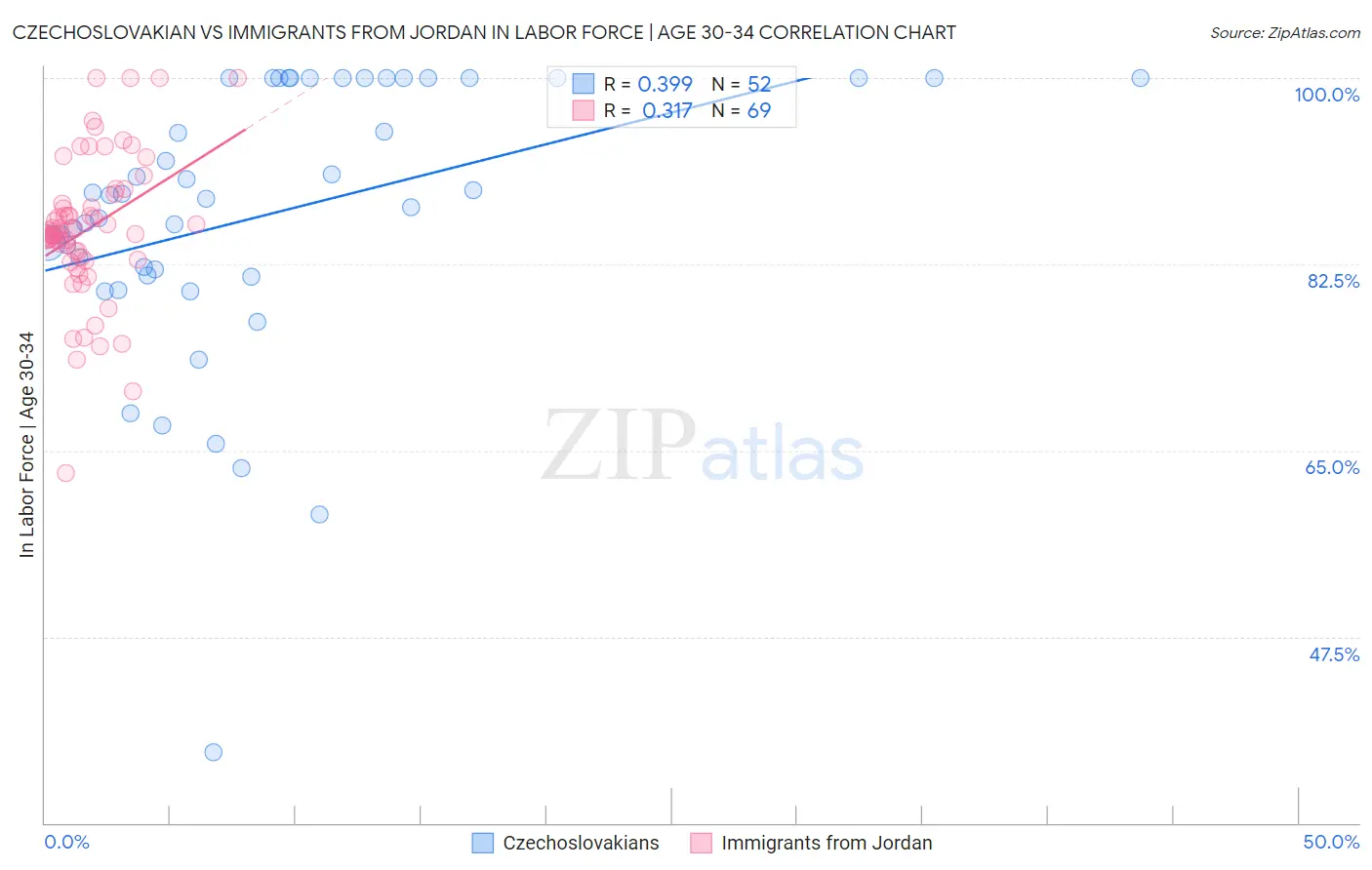 Czechoslovakian vs Immigrants from Jordan In Labor Force | Age 30-34