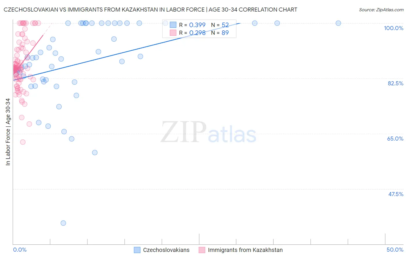 Czechoslovakian vs Immigrants from Kazakhstan In Labor Force | Age 30-34
