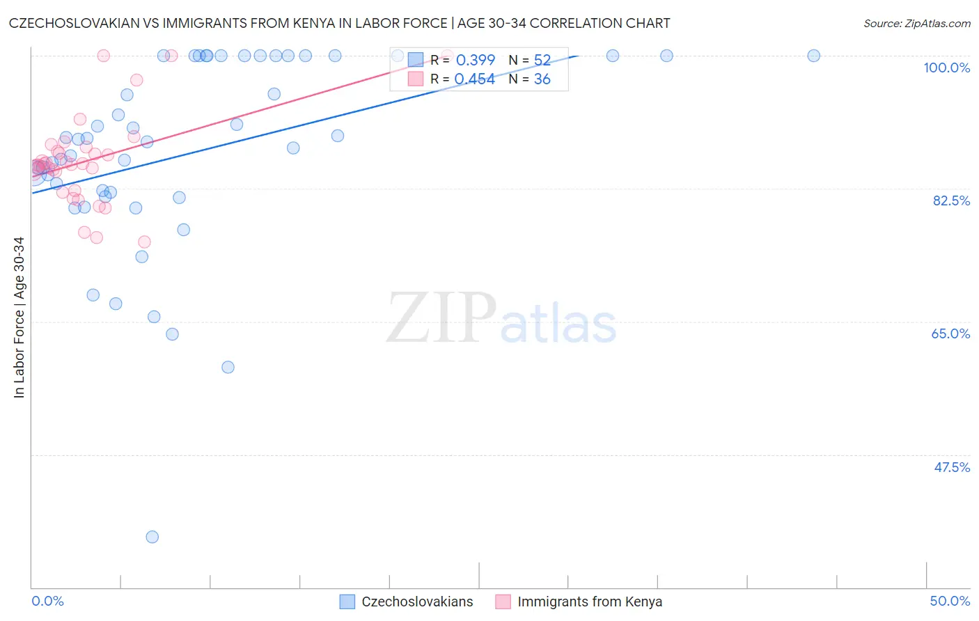 Czechoslovakian vs Immigrants from Kenya In Labor Force | Age 30-34