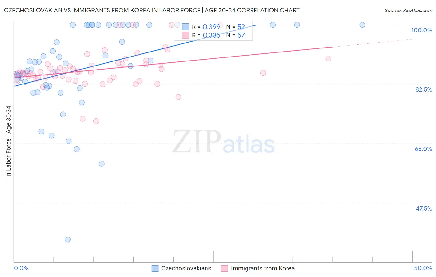 Czechoslovakian vs Immigrants from Korea In Labor Force | Age 30-34