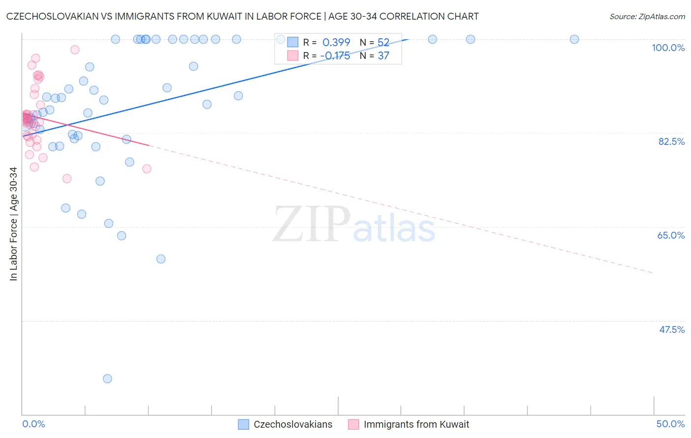 Czechoslovakian vs Immigrants from Kuwait In Labor Force | Age 30-34