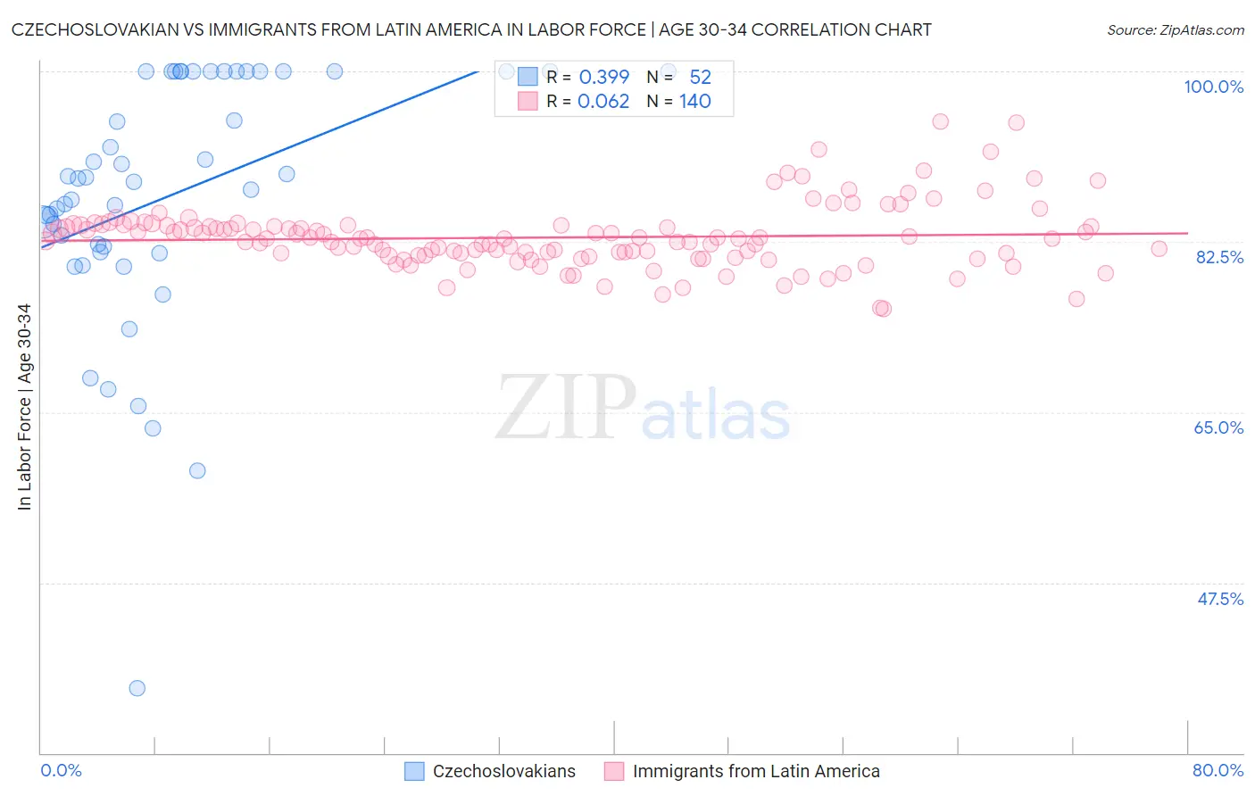 Czechoslovakian vs Immigrants from Latin America In Labor Force | Age 30-34