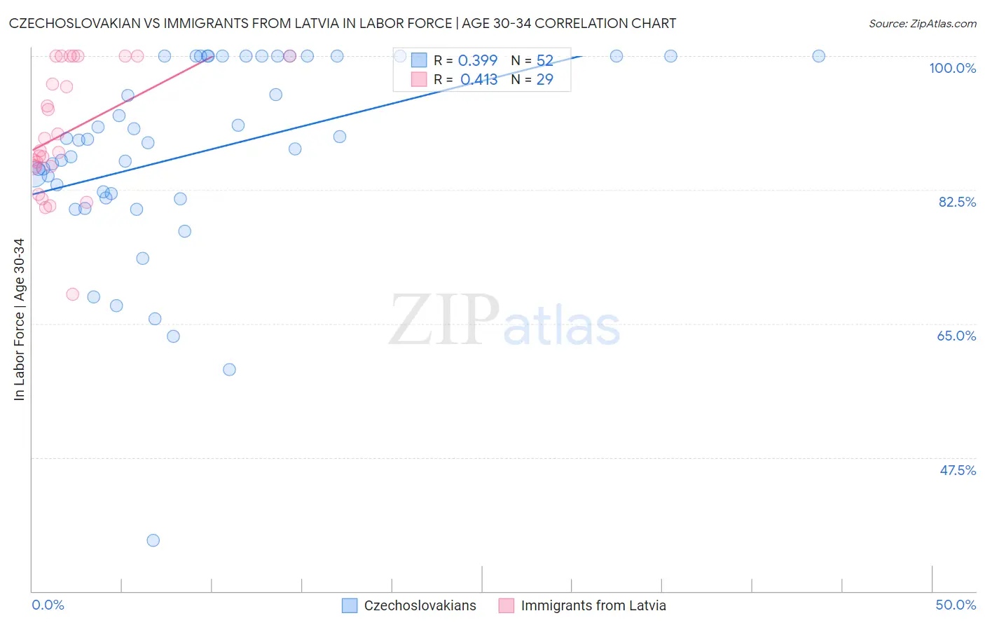 Czechoslovakian vs Immigrants from Latvia In Labor Force | Age 30-34