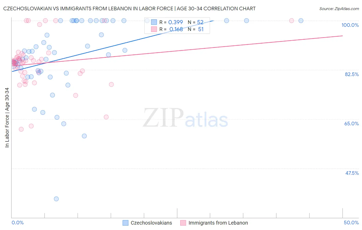 Czechoslovakian vs Immigrants from Lebanon In Labor Force | Age 30-34