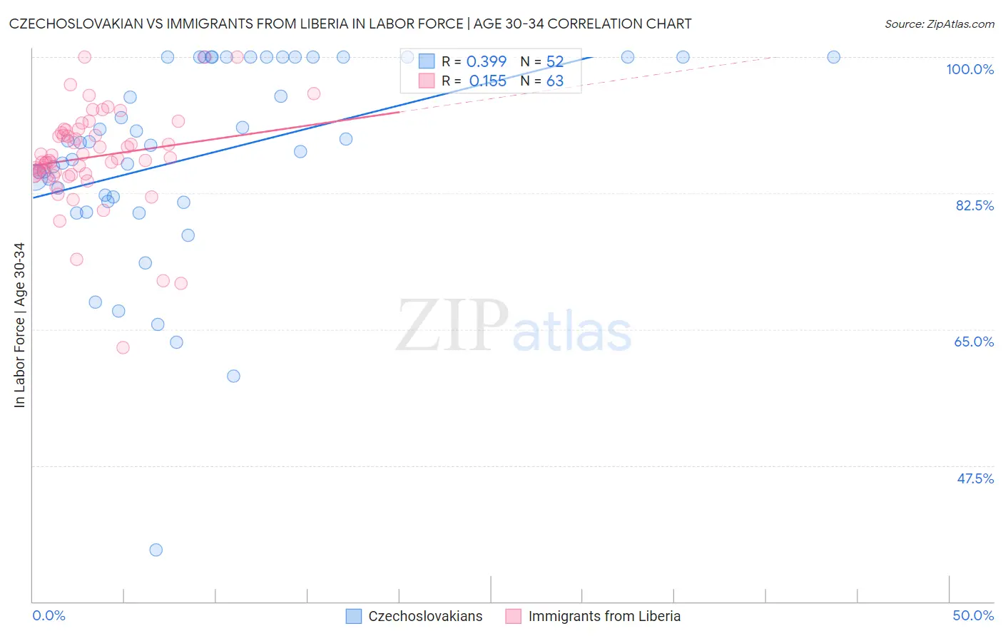 Czechoslovakian vs Immigrants from Liberia In Labor Force | Age 30-34