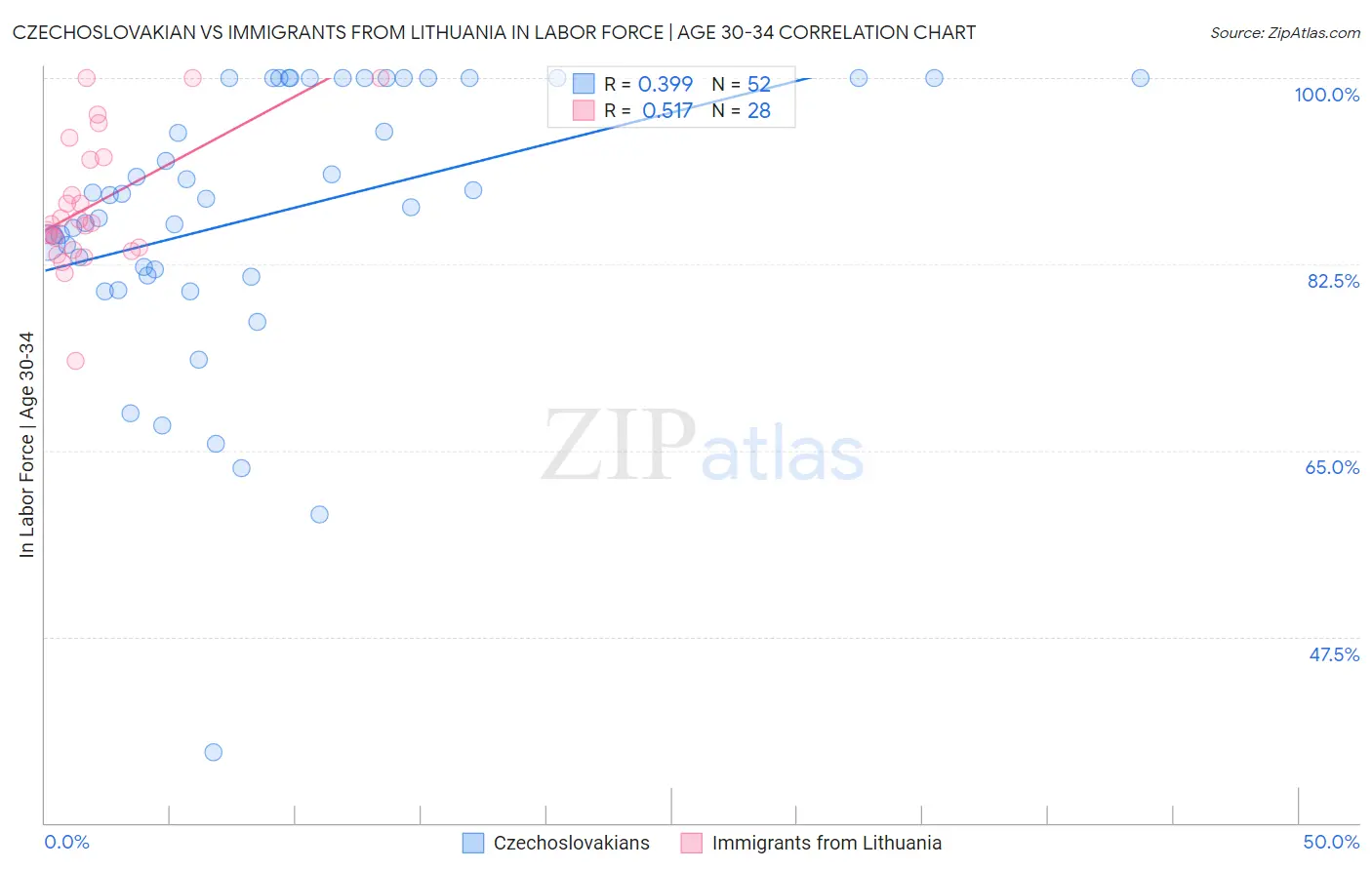 Czechoslovakian vs Immigrants from Lithuania In Labor Force | Age 30-34