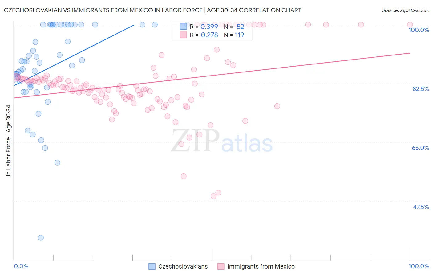 Czechoslovakian vs Immigrants from Mexico In Labor Force | Age 30-34