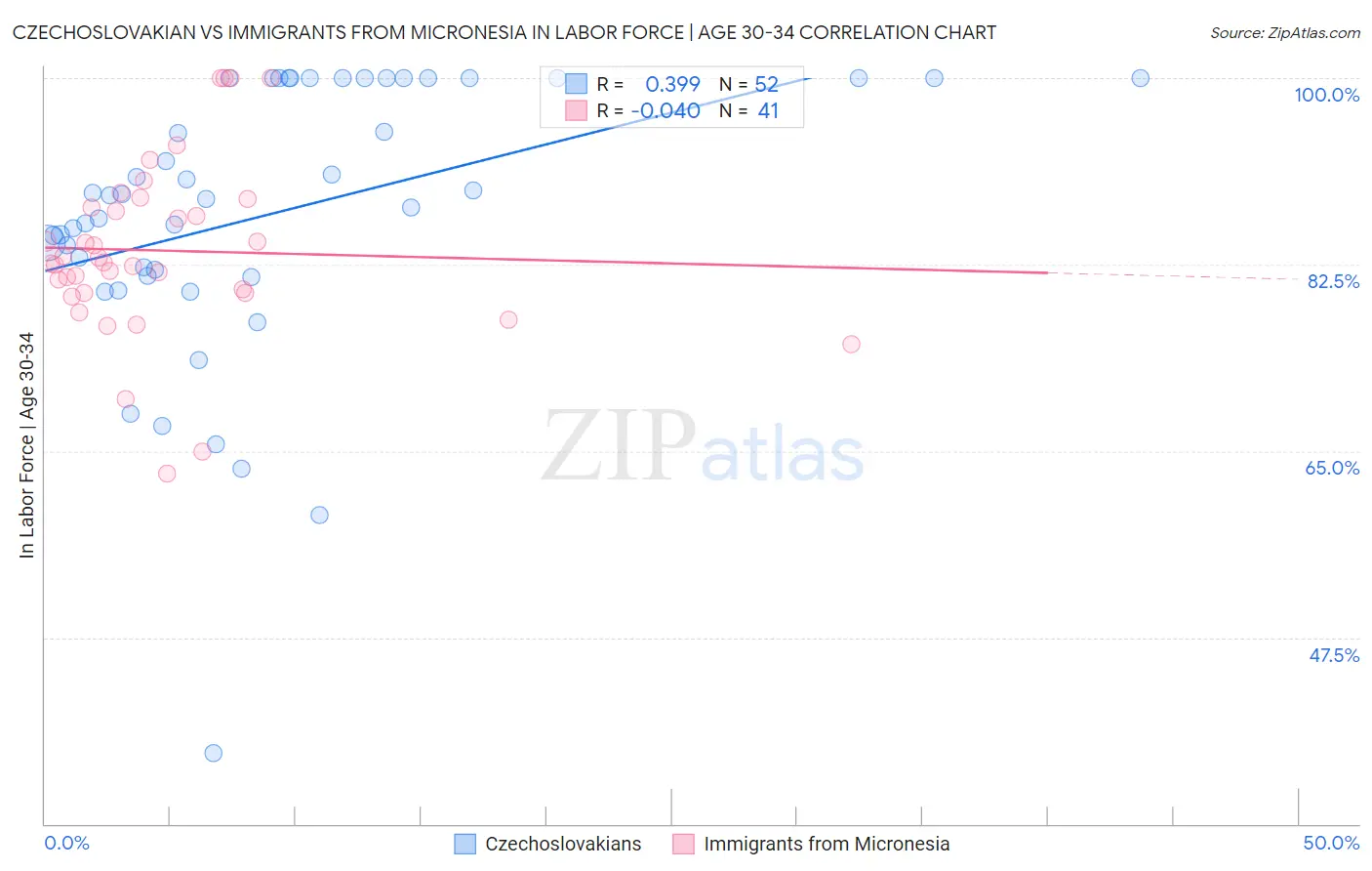 Czechoslovakian vs Immigrants from Micronesia In Labor Force | Age 30-34