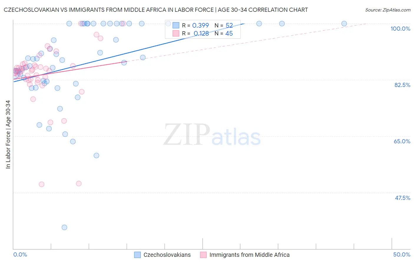 Czechoslovakian vs Immigrants from Middle Africa In Labor Force | Age 30-34