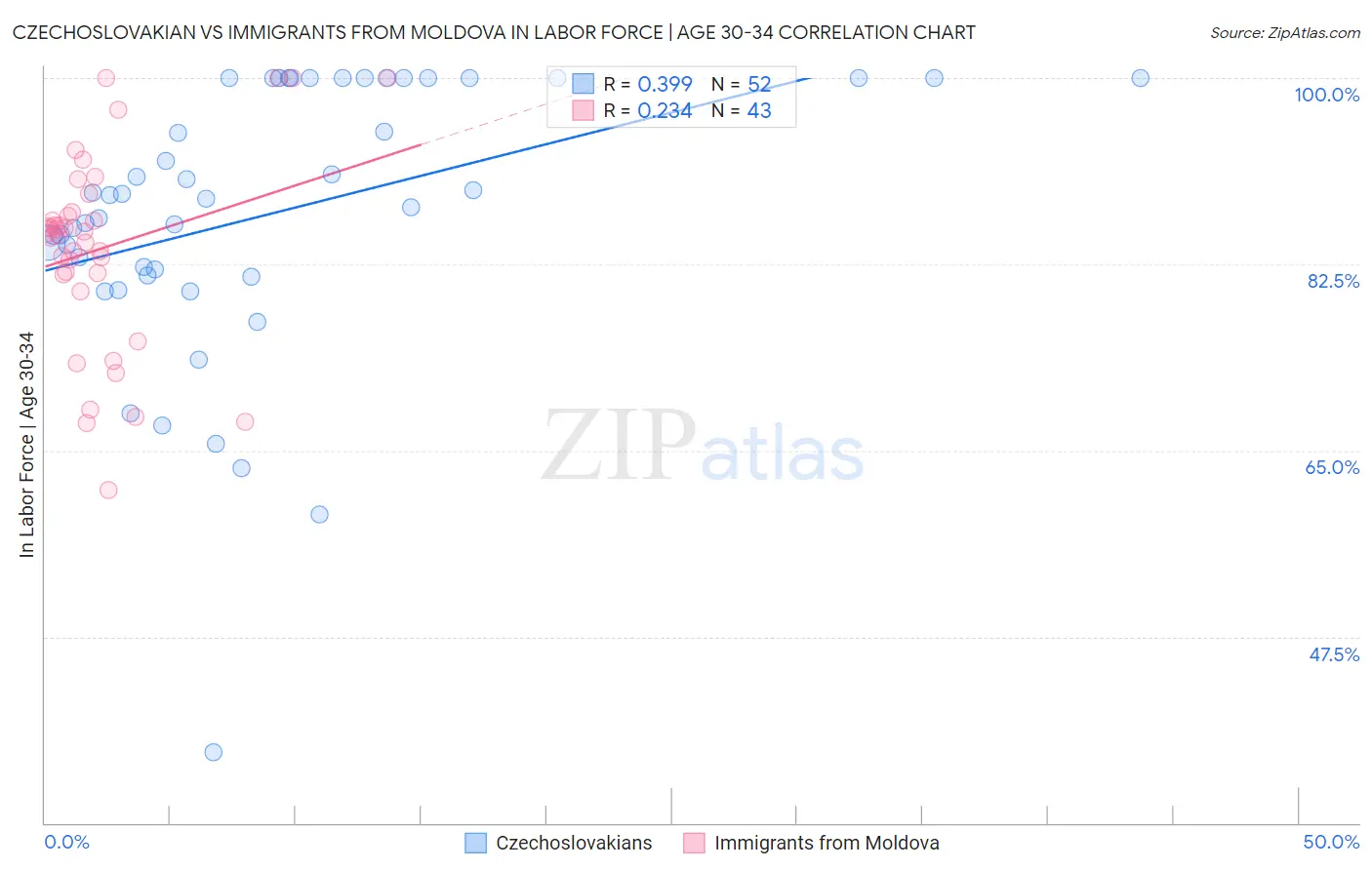 Czechoslovakian vs Immigrants from Moldova In Labor Force | Age 30-34