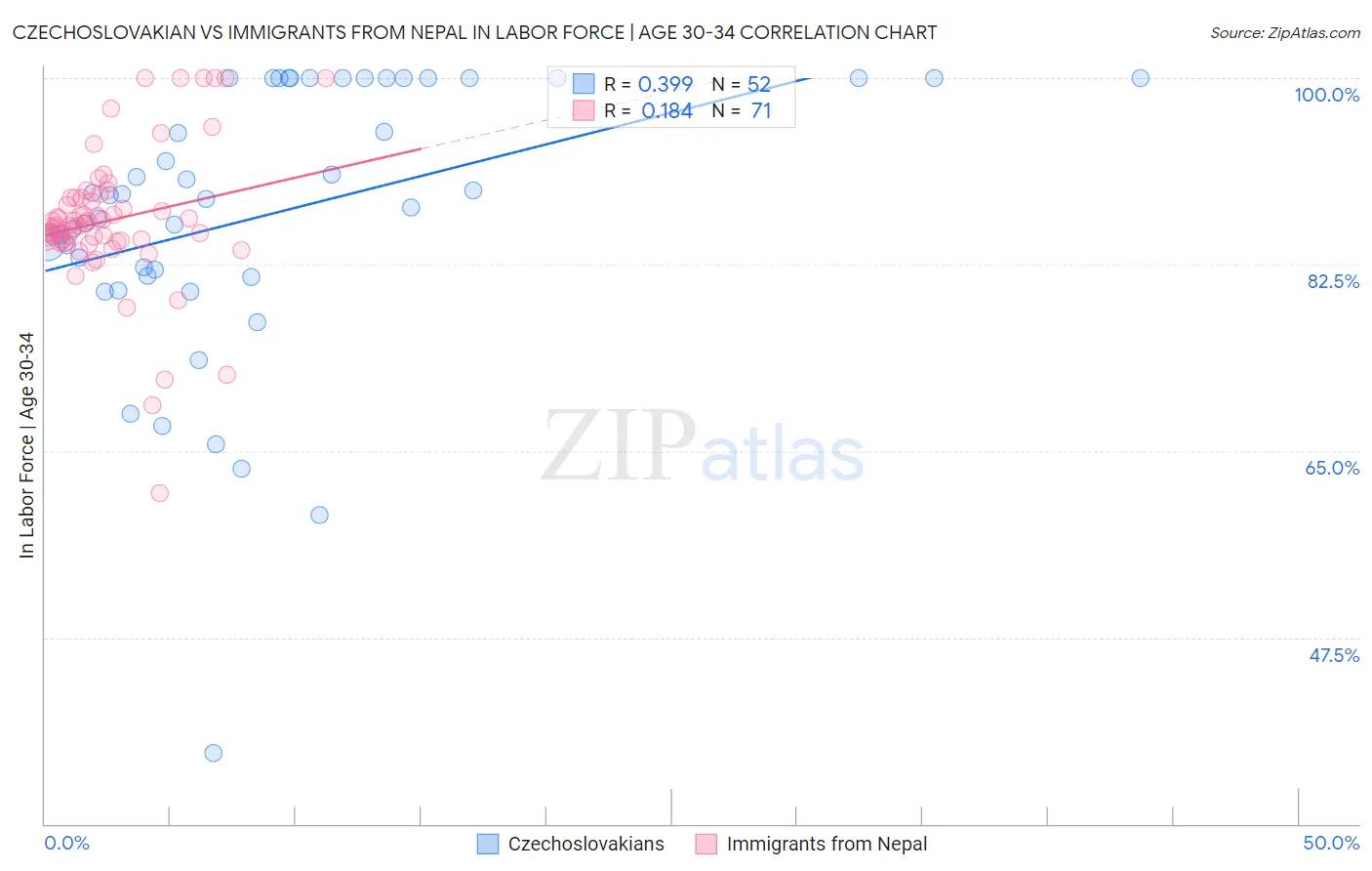 Czechoslovakian vs Immigrants from Nepal In Labor Force | Age 30-34