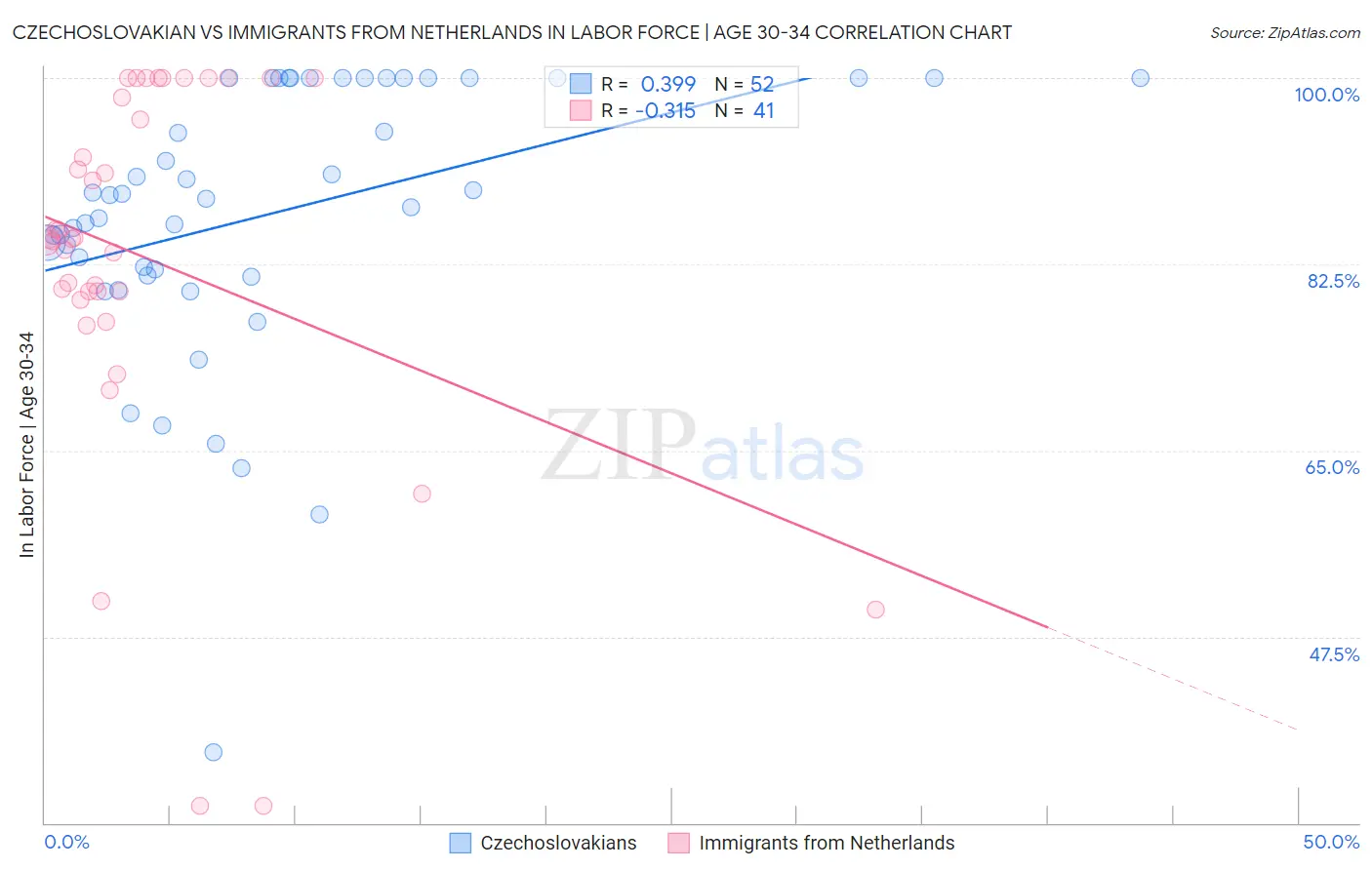 Czechoslovakian vs Immigrants from Netherlands In Labor Force | Age 30-34