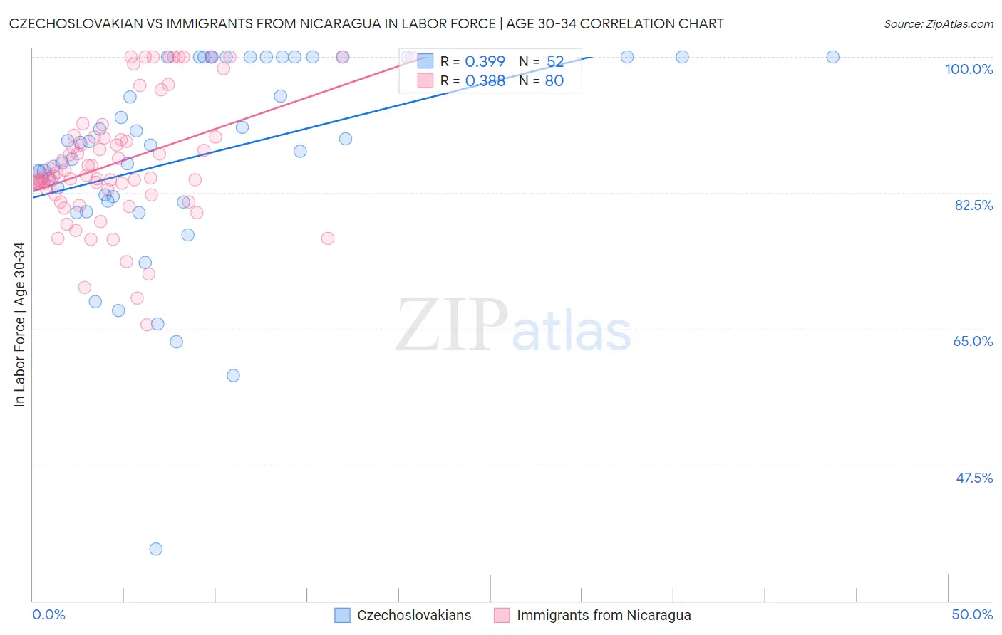 Czechoslovakian vs Immigrants from Nicaragua In Labor Force | Age 30-34