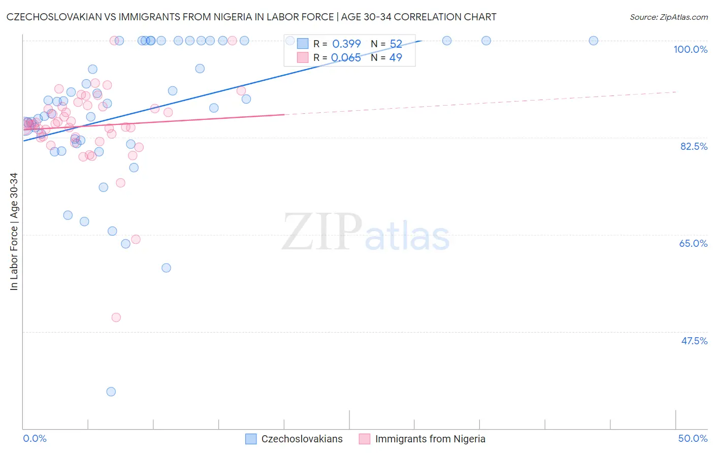 Czechoslovakian vs Immigrants from Nigeria In Labor Force | Age 30-34