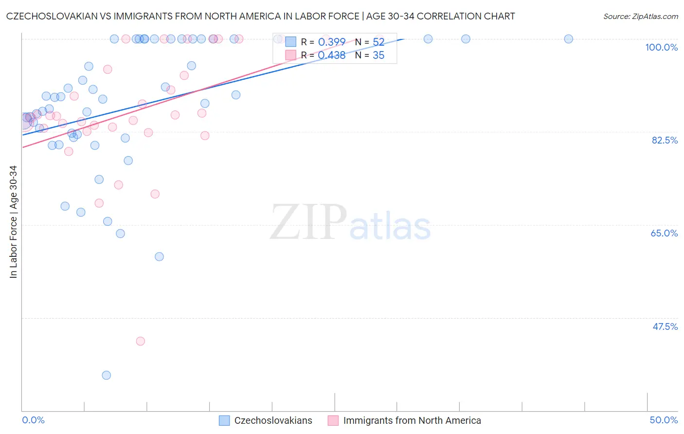 Czechoslovakian vs Immigrants from North America In Labor Force | Age 30-34