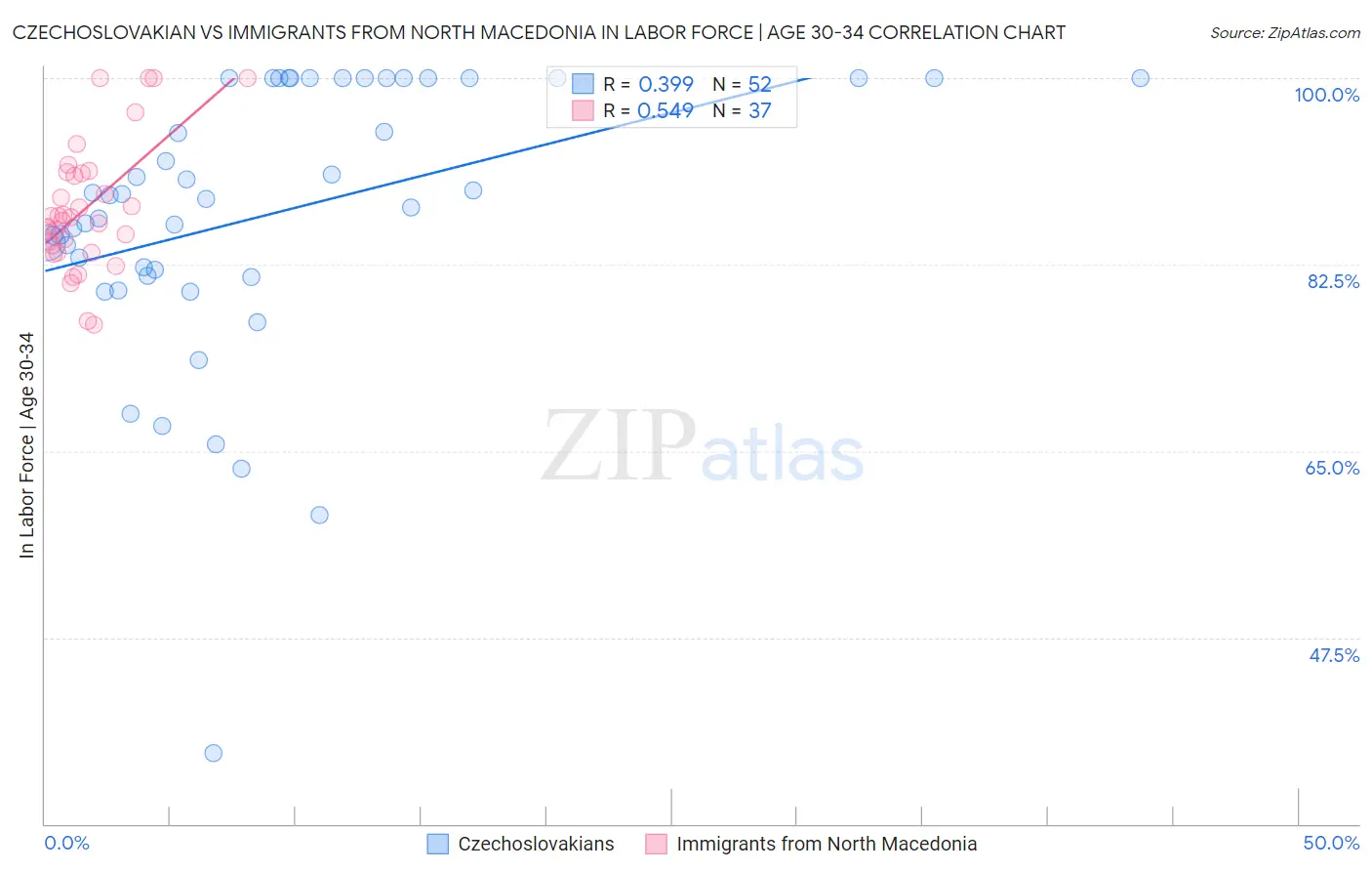 Czechoslovakian vs Immigrants from North Macedonia In Labor Force | Age 30-34