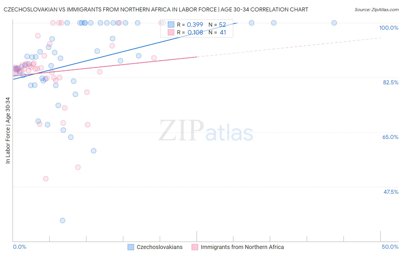 Czechoslovakian vs Immigrants from Northern Africa In Labor Force | Age 30-34