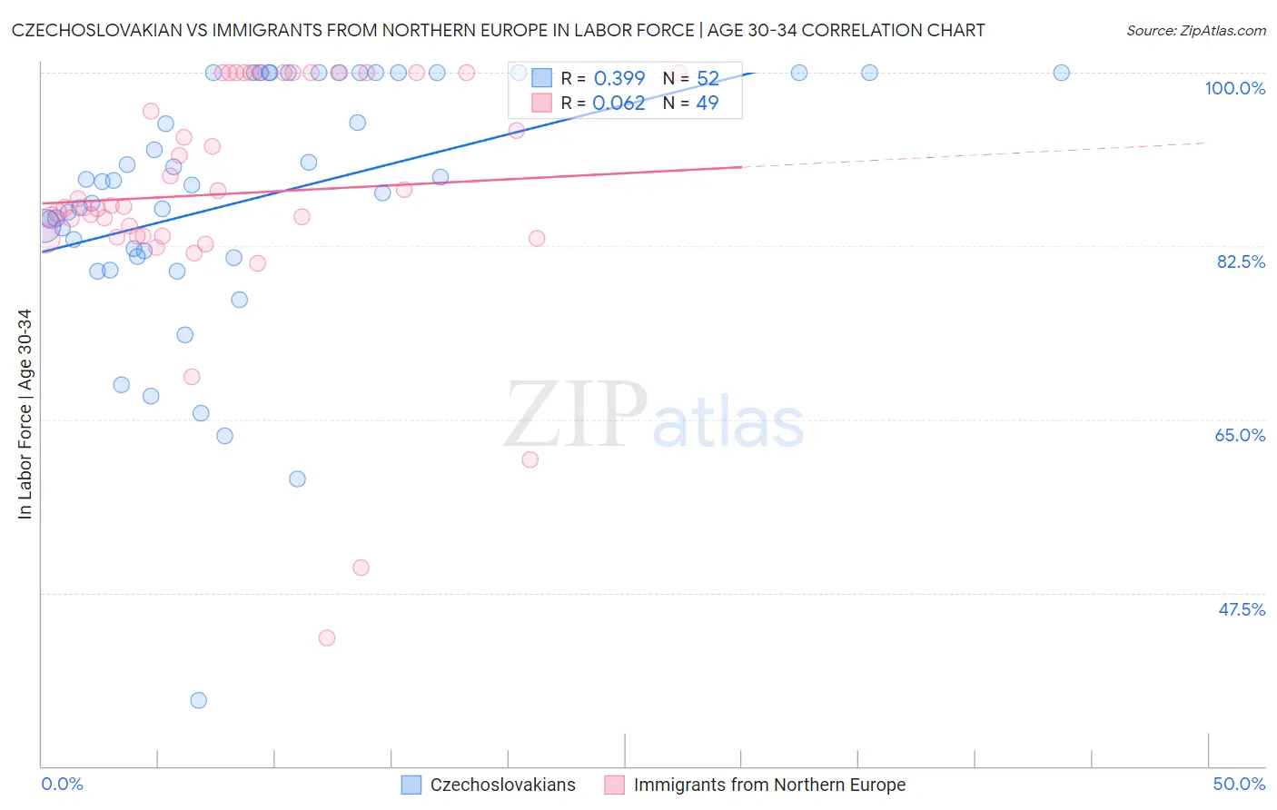 Czechoslovakian vs Immigrants from Northern Europe In Labor Force | Age 30-34