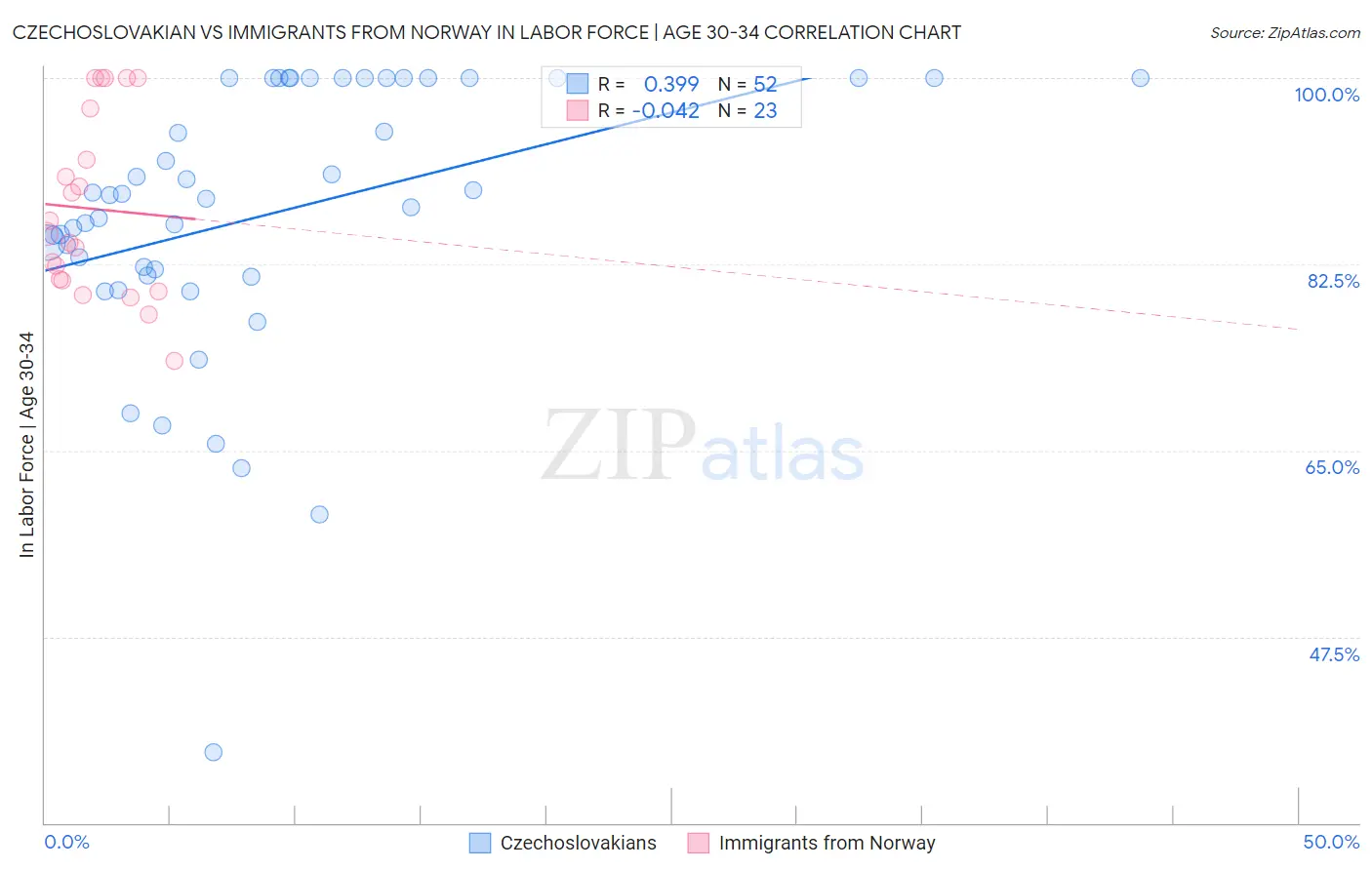 Czechoslovakian vs Immigrants from Norway In Labor Force | Age 30-34