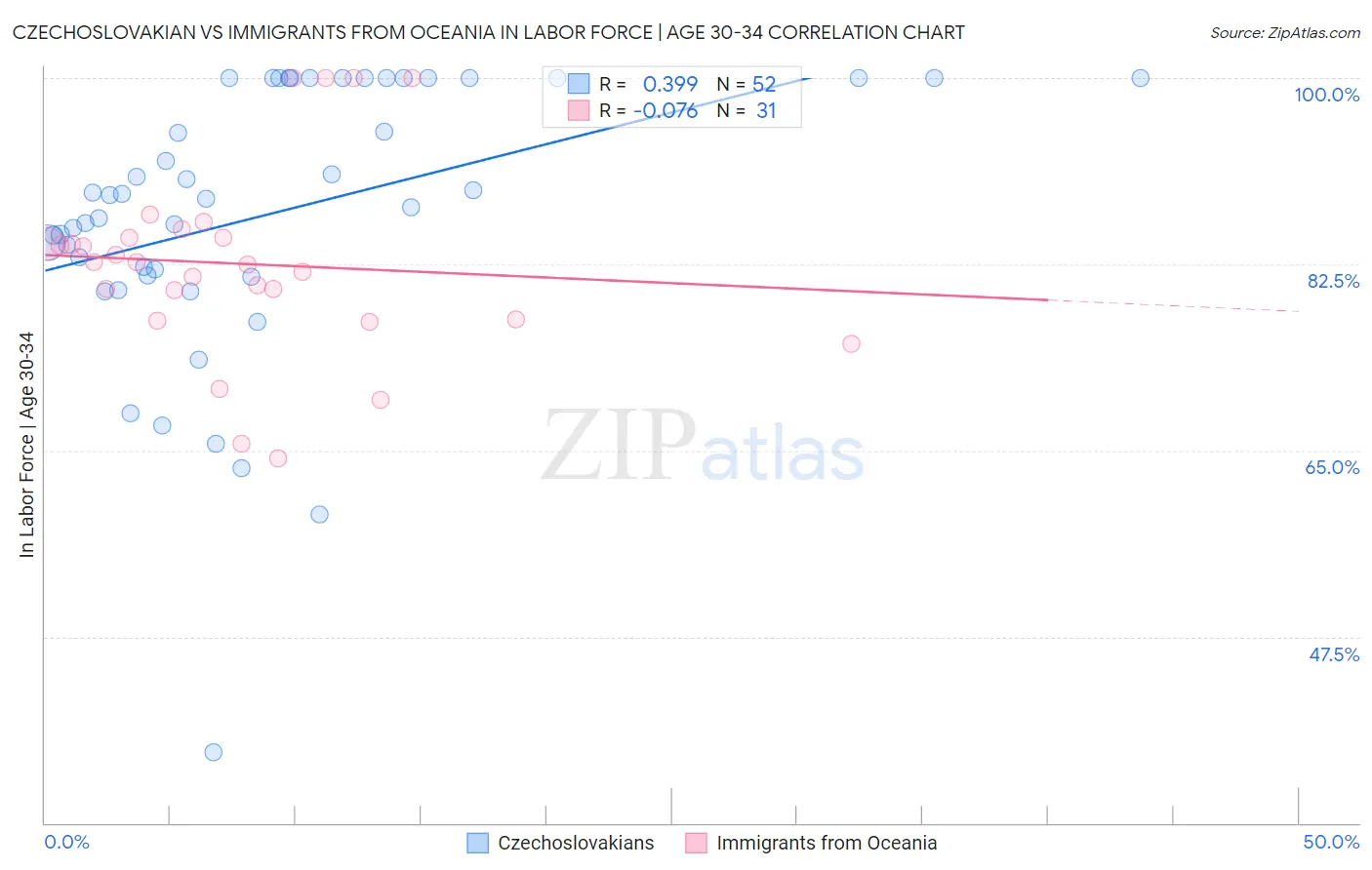 Czechoslovakian vs Immigrants from Oceania In Labor Force | Age 30-34