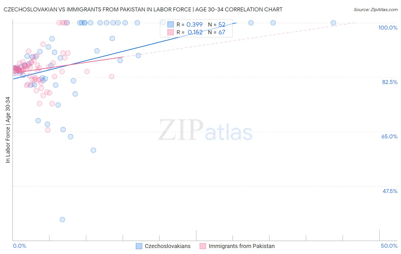 Czechoslovakian vs Immigrants from Pakistan In Labor Force | Age 30-34