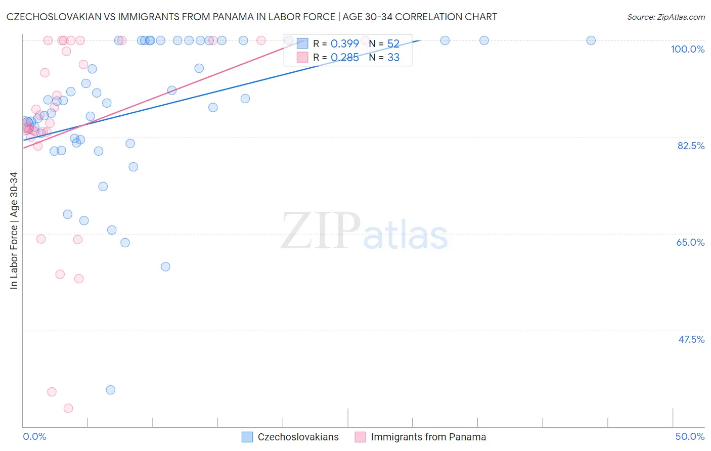 Czechoslovakian vs Immigrants from Panama In Labor Force | Age 30-34