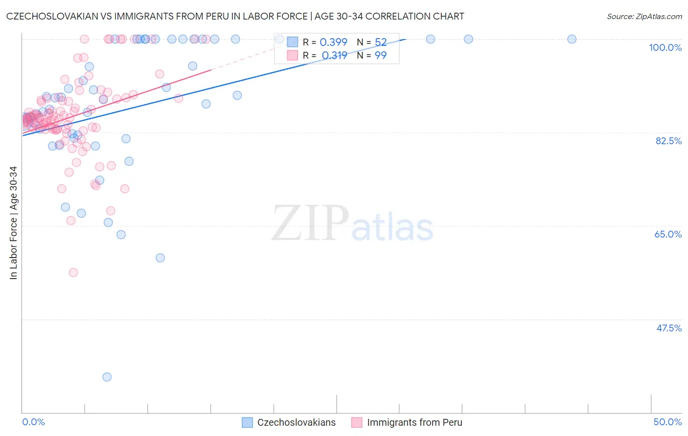 Czechoslovakian vs Immigrants from Peru In Labor Force | Age 30-34