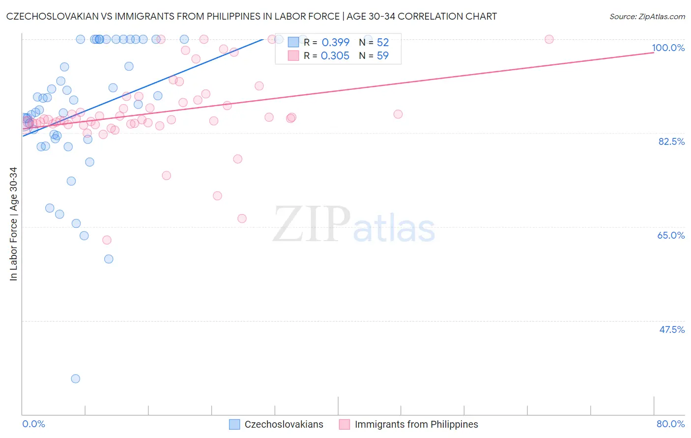 Czechoslovakian vs Immigrants from Philippines In Labor Force | Age 30-34