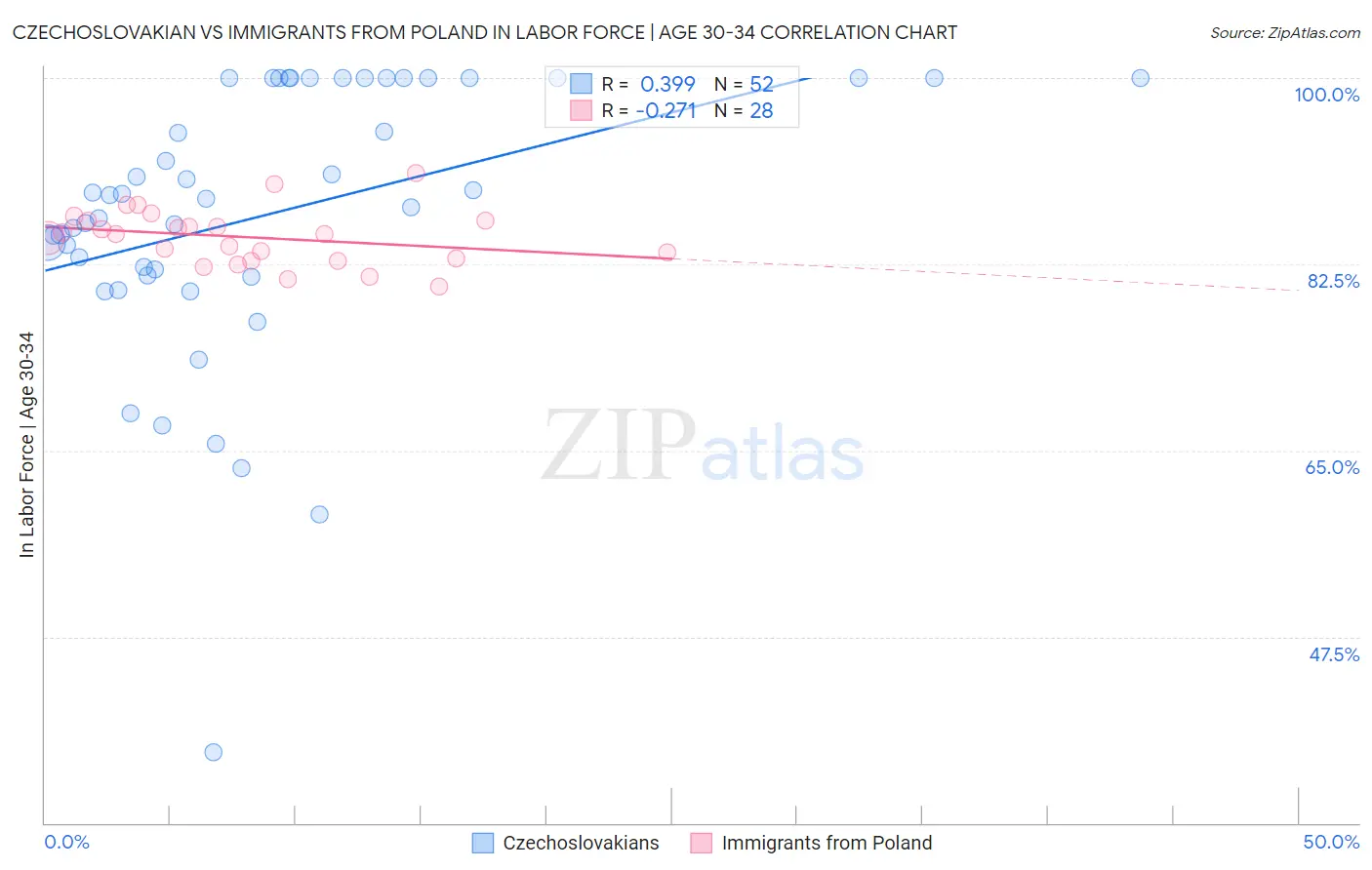 Czechoslovakian vs Immigrants from Poland In Labor Force | Age 30-34