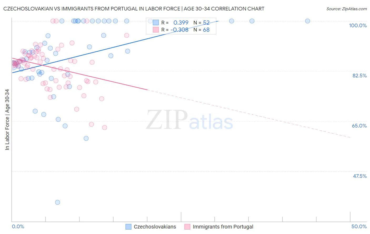 Czechoslovakian vs Immigrants from Portugal In Labor Force | Age 30-34