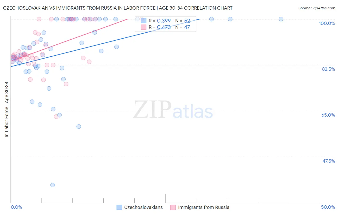 Czechoslovakian vs Immigrants from Russia In Labor Force | Age 30-34
